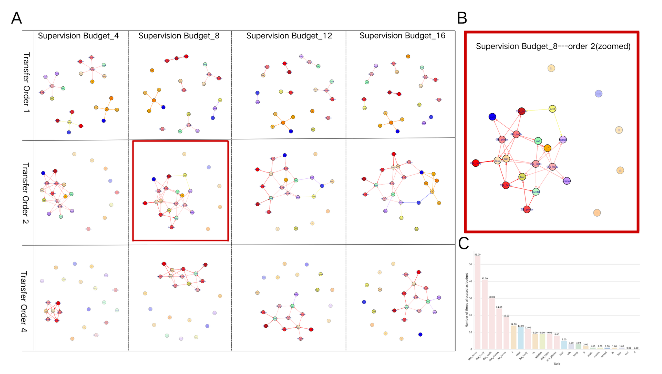 Multi-source cognitive task relation graph overview